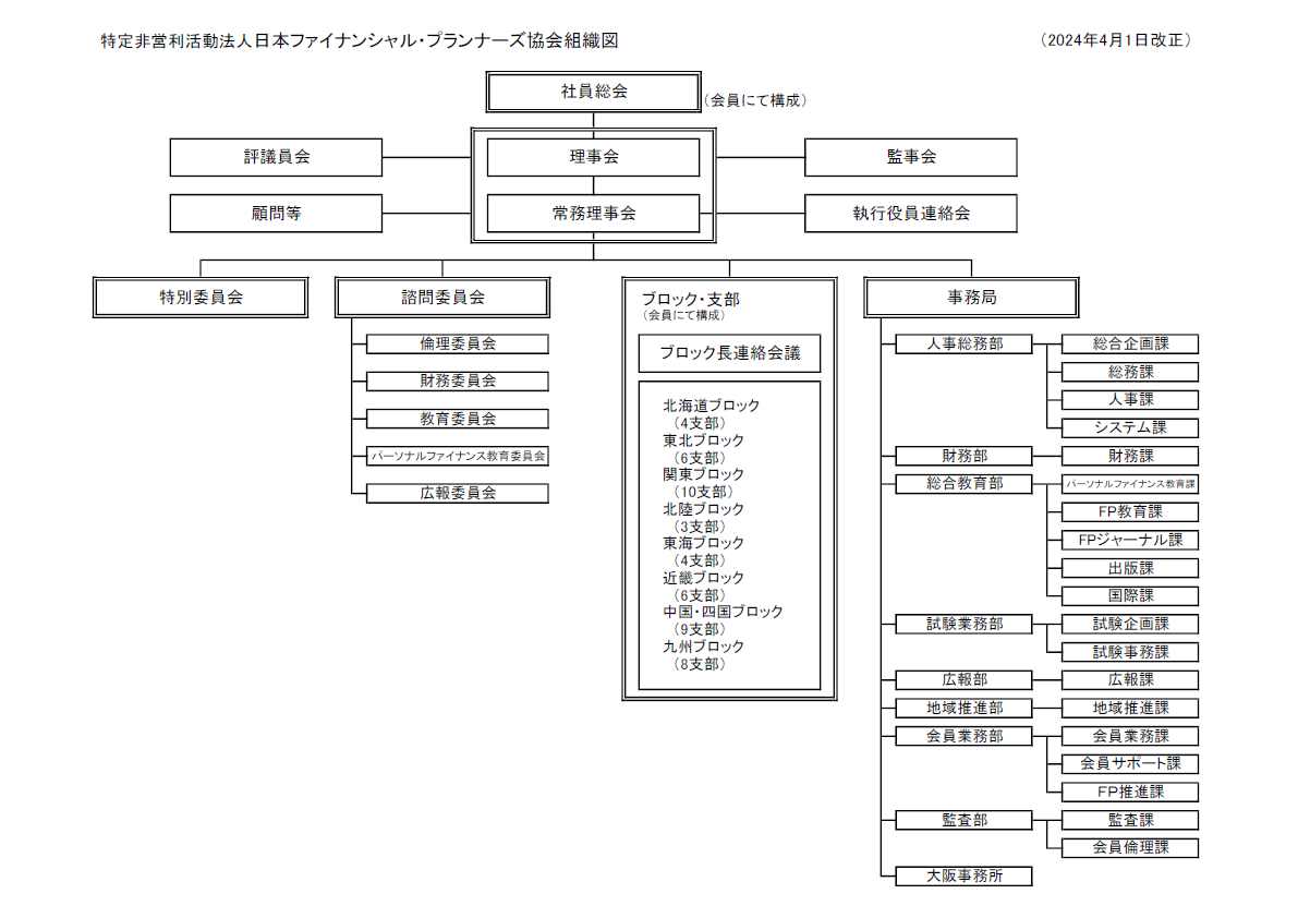 組織図