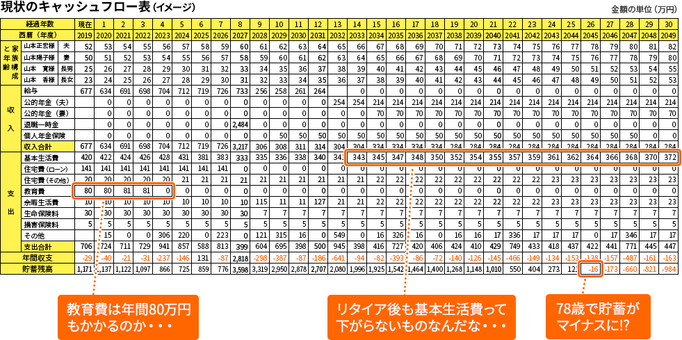 現状のキャッシュフロー表（イメージ）