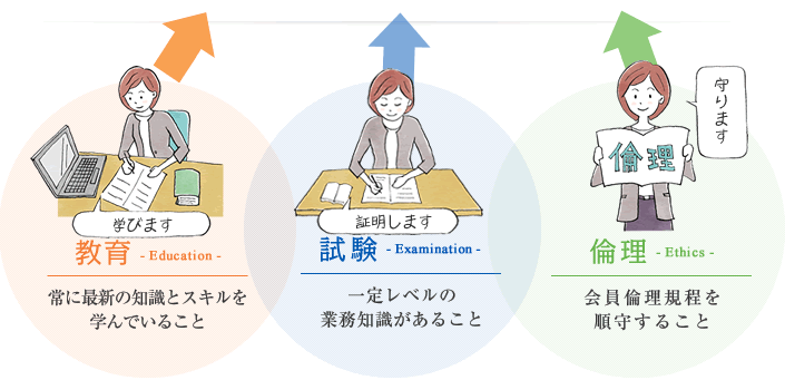 教育 常に最新の知識とスキルを学んでいること 試験 一定レベルの業務知識があること 倫理 会員倫理規定を順守すること