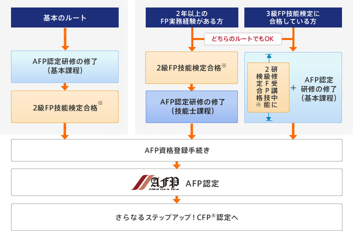 AFP認定者への道