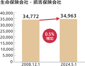 生命保険会社・損害保険会社