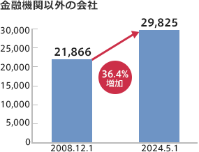 金融機関以外の会社