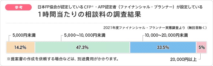 参考：1時間当たりの相談料の調査結果