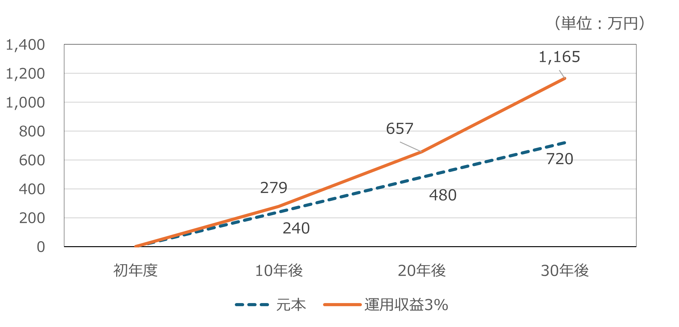 試算表