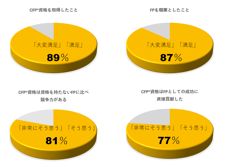 米国CFP認定者の満足度